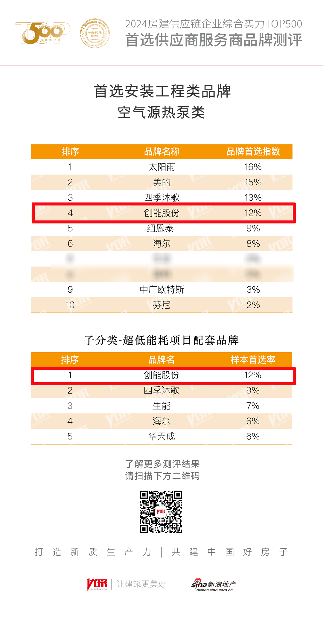 超低能耗項(xiàng)目配套品牌第一！2024房地產(chǎn)TOP500測(cè)評(píng)成果發(fā)布，創(chuàng)能股份榮獲三大獎(jiǎng)項(xiàng)！